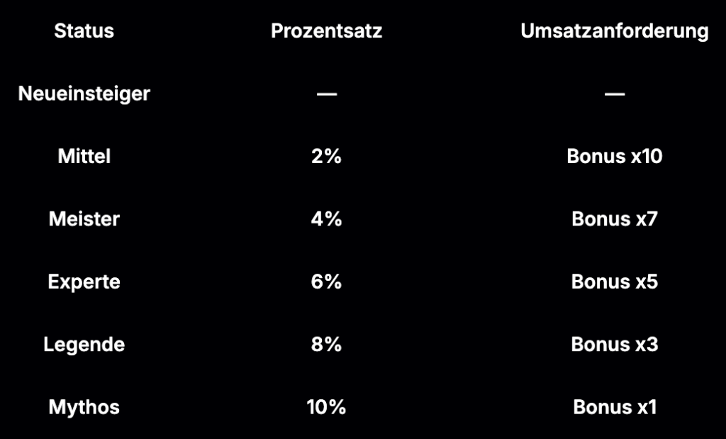 Tabelle mit Cashback-Stufen: Neueinsteiger, Mittel, Meister, Experte, Legende, Mythos – mit Prozentsätzen und Bonus-Umsatzbedingungen