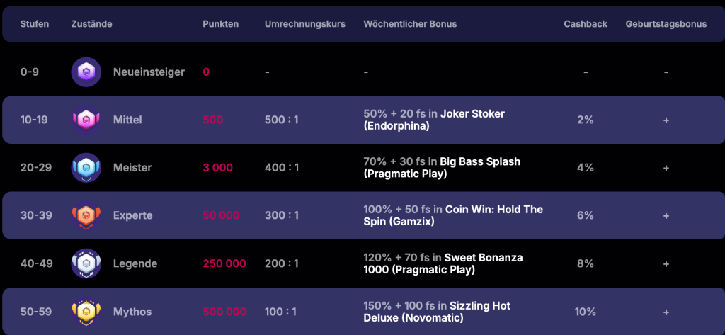 VIP-Programm Bonusangeboten, Freispiele, Umrechnungskurs im Online-Casino